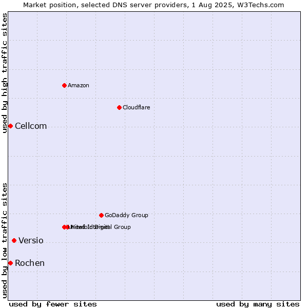 Market position of Versio vs. Rochen vs. Cellcom