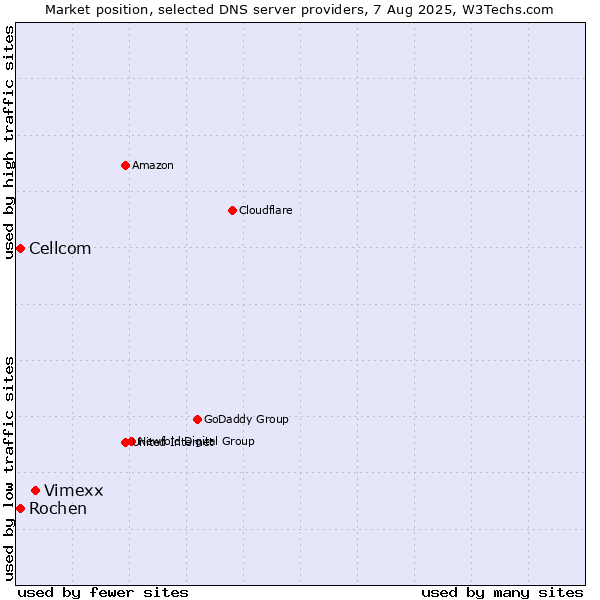 Market position of Vimexx vs. Rochen vs. Cellcom
