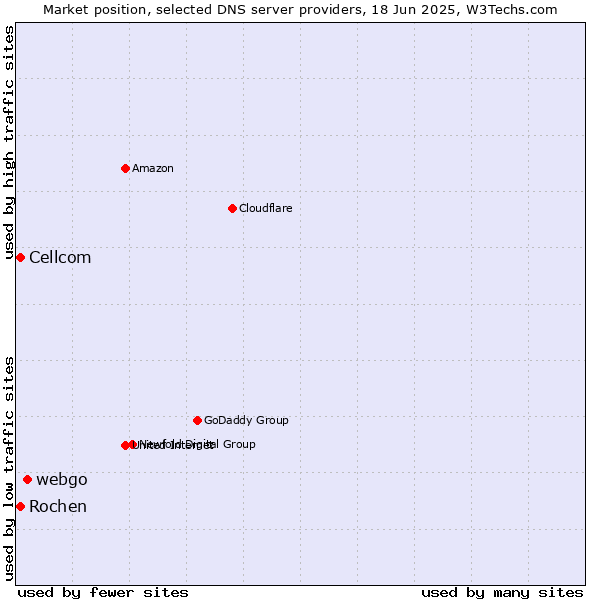 Market position of webgo vs. Rochen vs. Cellcom
