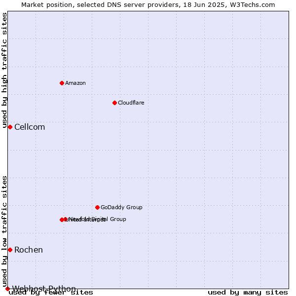 Market position of Rochen vs. Cellcom vs. Webhost Python