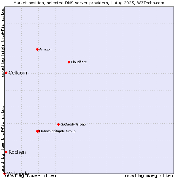 Market position of Rochen vs. Cellcom vs. Webnode