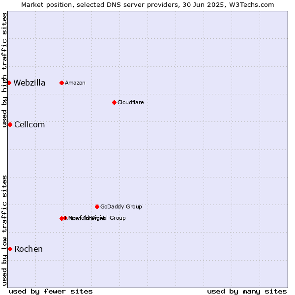 Market position of Rochen vs. Cellcom vs. Webzilla