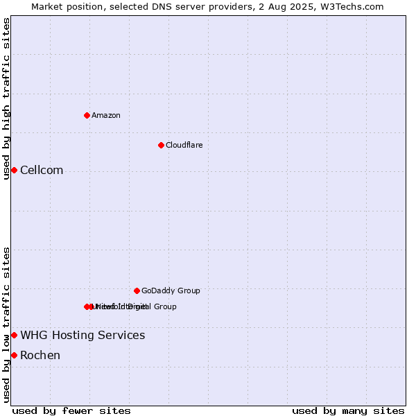Market position of Rochen vs. Cellcom vs. WHG Hosting Services