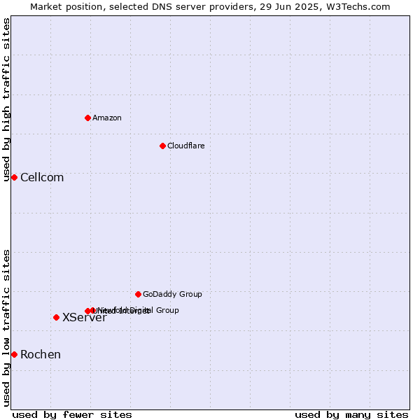 Market position of XServer vs. Rochen vs. Cellcom