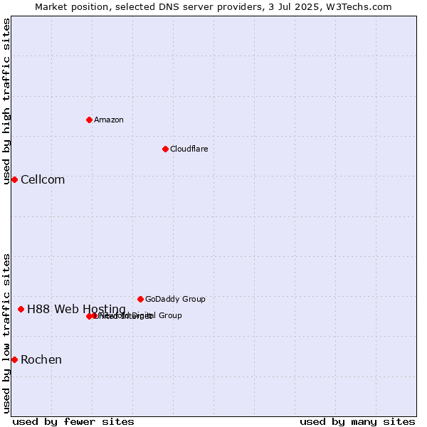 Market position of H88 Web Hosting vs. Rochen vs. Cellcom