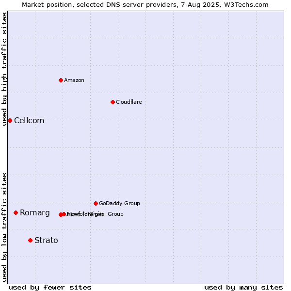 Market position of Strato vs. Romarg vs. Cellcom