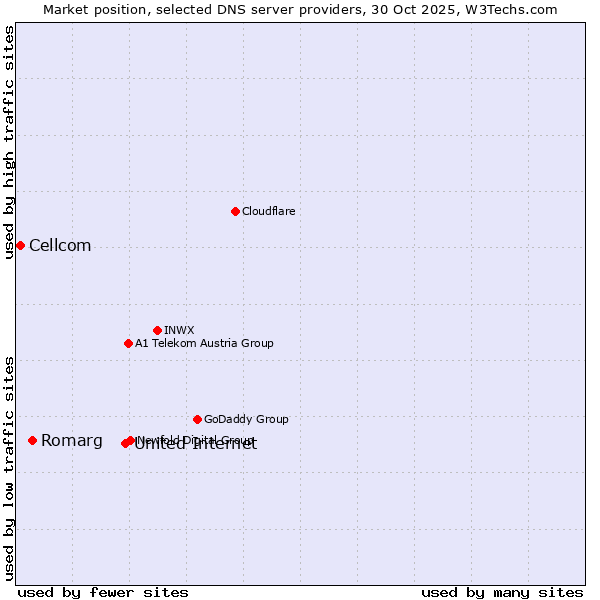 Market position of United Internet vs. Romarg vs. Cellcom