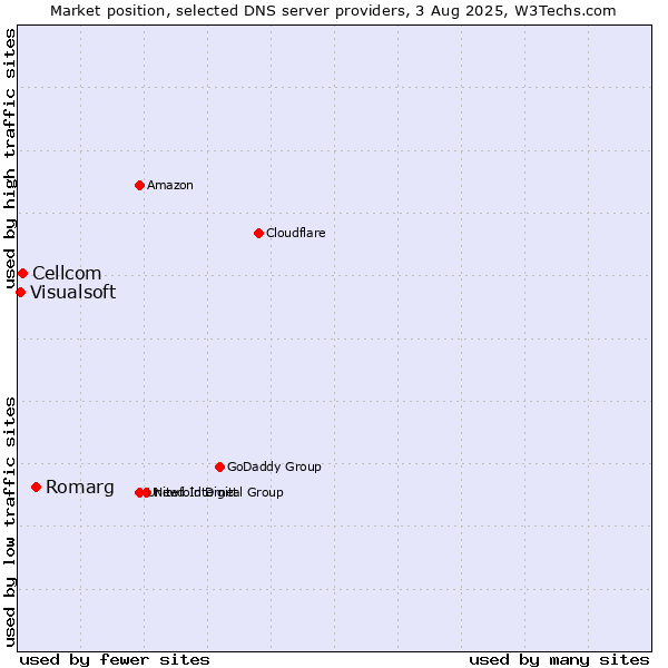 Market position of Romarg vs. Cellcom vs. Visualsoft