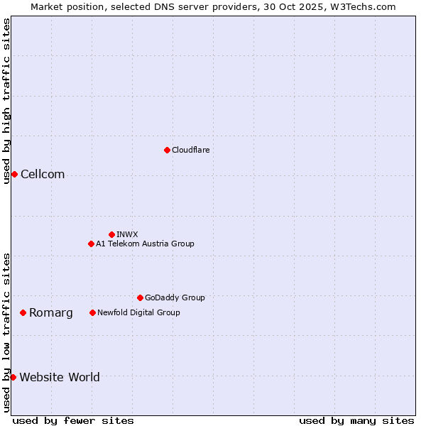 Market position of Romarg vs. Cellcom vs. Website World