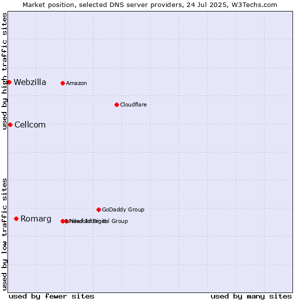 Market position of Romarg vs. Cellcom vs. Webzilla