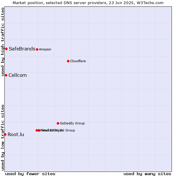 Market position of SafeBrands vs. Cellcom vs. Root.lu