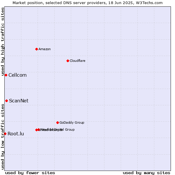 Market position of ScanNet vs. Cellcom vs. Root.lu