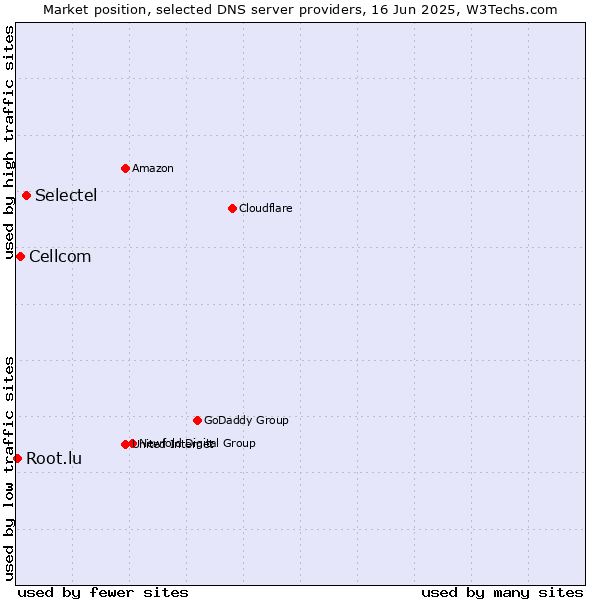 Market position of Selectel vs. Cellcom vs. Root.lu