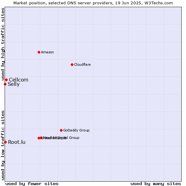 Market position of Cellcom vs. Root.lu vs. Selly