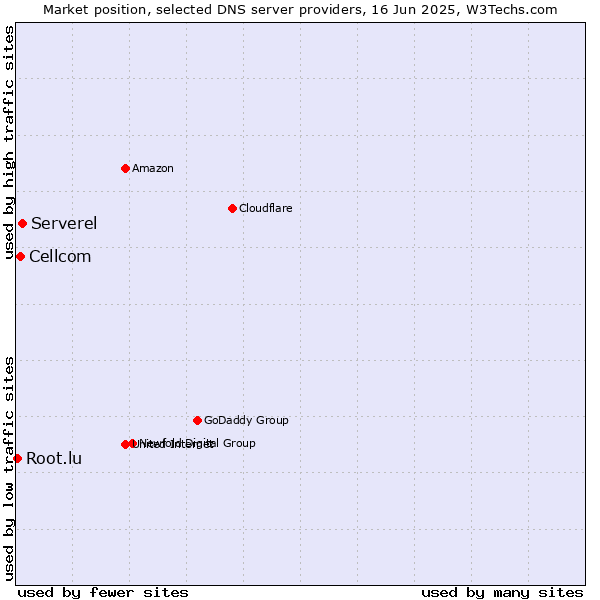 Market position of Serverel vs. Cellcom vs. Root.lu