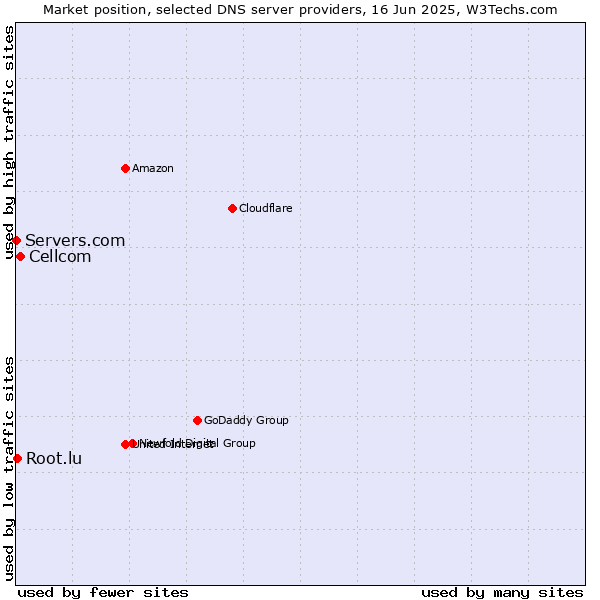 Market position of Cellcom vs. Root.lu vs. Servers.com