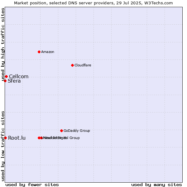 Market position of Cellcom vs. Root.lu vs. Sfera