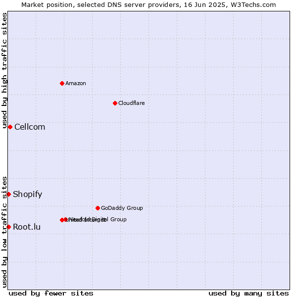Market position of Cellcom vs. Root.lu vs. Shopify