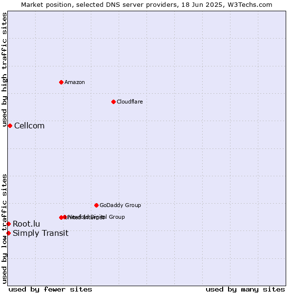 Market position of Cellcom vs. Root.lu vs. Simply Transit