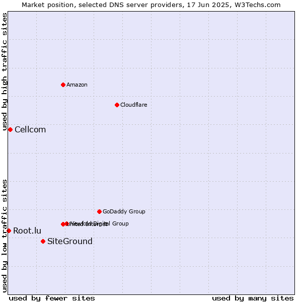 Market position of SiteGround vs. Cellcom vs. Root.lu