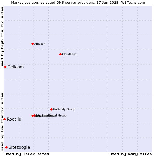 Market position of Sitezoogle vs. Cellcom vs. Root.lu