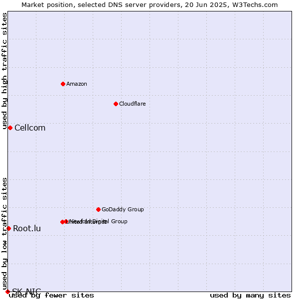 Market position of Cellcom vs. Root.lu vs. SK-NIC