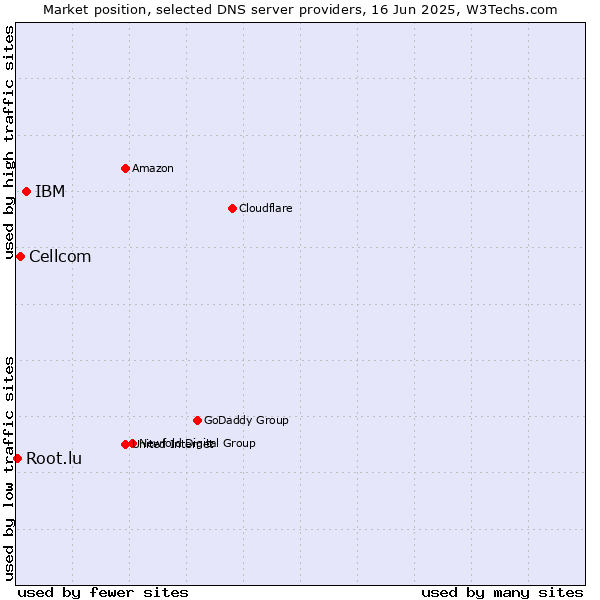 Market position of IBM vs. Cellcom vs. Root.lu