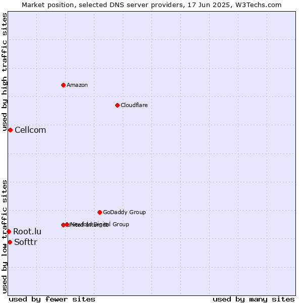 Market position of Cellcom vs. Softtr vs. Root.lu