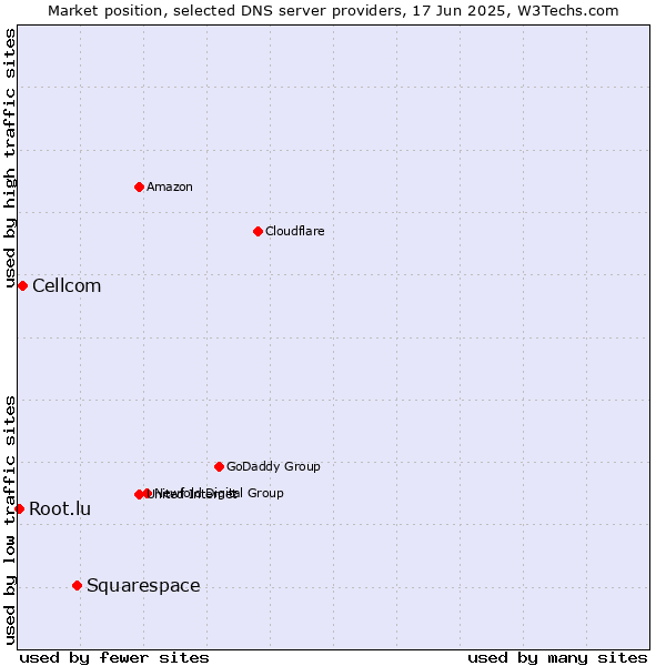 Market position of Squarespace vs. Cellcom vs. Root.lu
