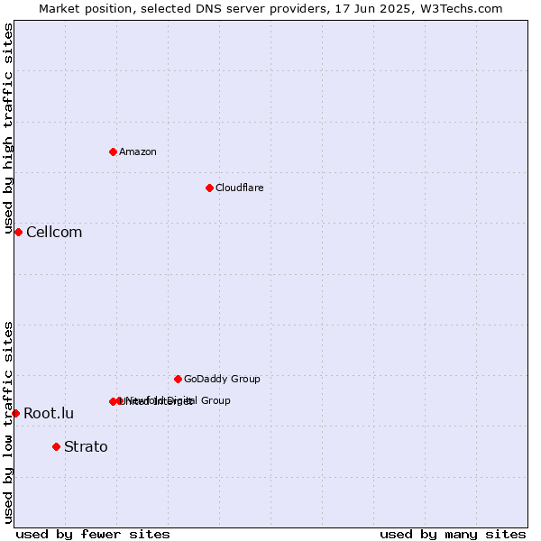 Market position of Strato vs. Cellcom vs. Root.lu