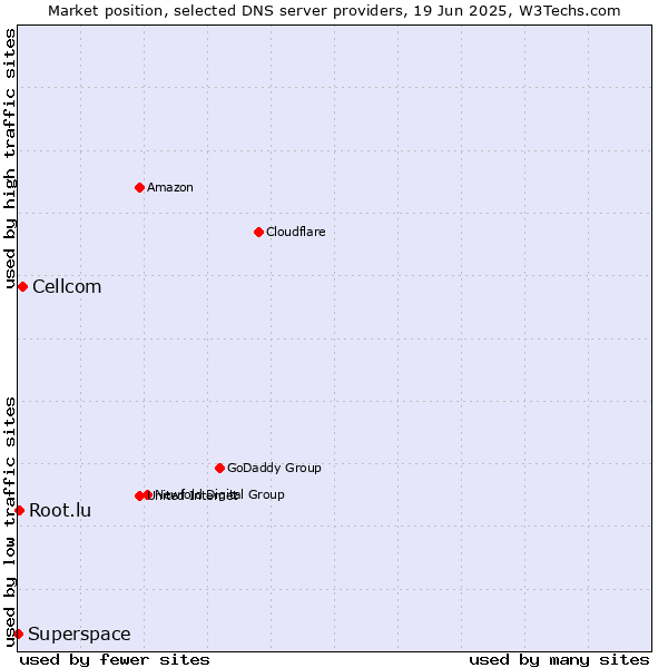 Market position of Cellcom vs. Root.lu vs. Superspace