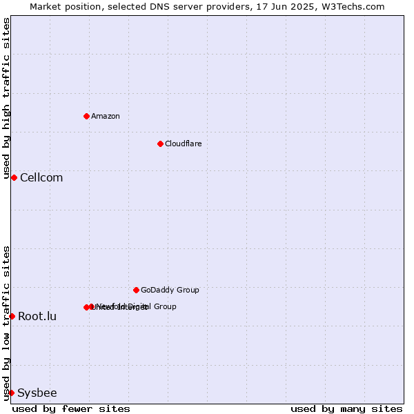 Market position of Cellcom vs. Root.lu vs. Sysbee