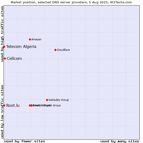 Market position of Cellcom vs. Telecom Algeria vs. Root.lu