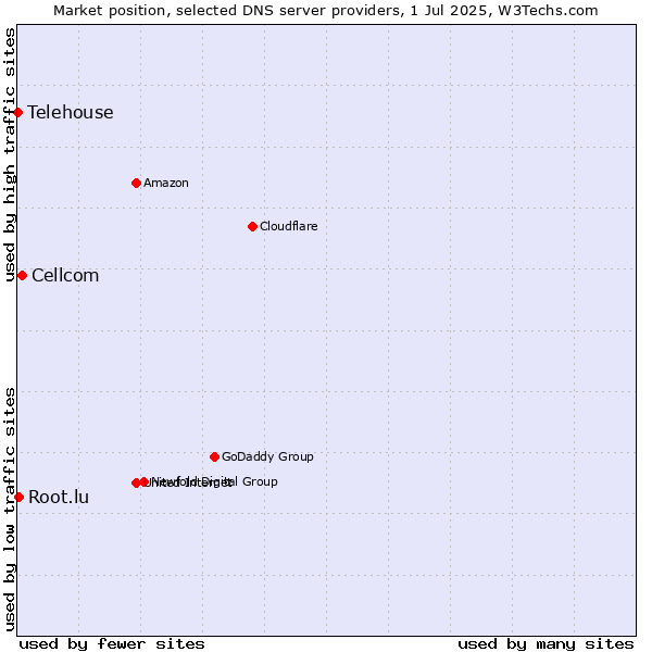 Market position of Cellcom vs. Root.lu vs. Telehouse