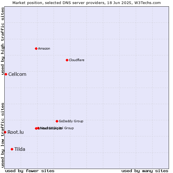 Market position of Tilda vs. Cellcom vs. Root.lu