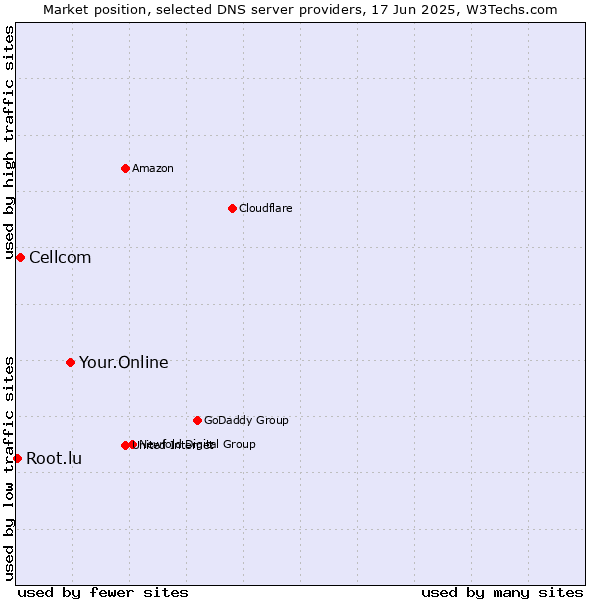 Market position of Your.Online vs. Cellcom vs. Root.lu