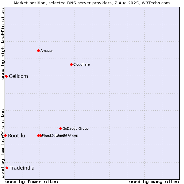 Market position of Tradeindia vs. Cellcom vs. Root.lu