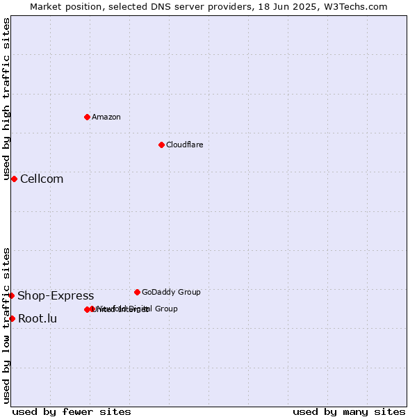 Market position of Cellcom vs. Root.lu vs. Shop-Express