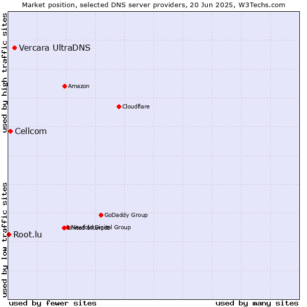 Market position of Vercara UltraDNS vs. Cellcom vs. Root.lu
