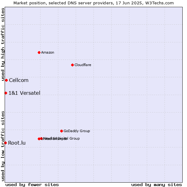Market position of Cellcom vs. 1&1 Versatel vs. Root.lu