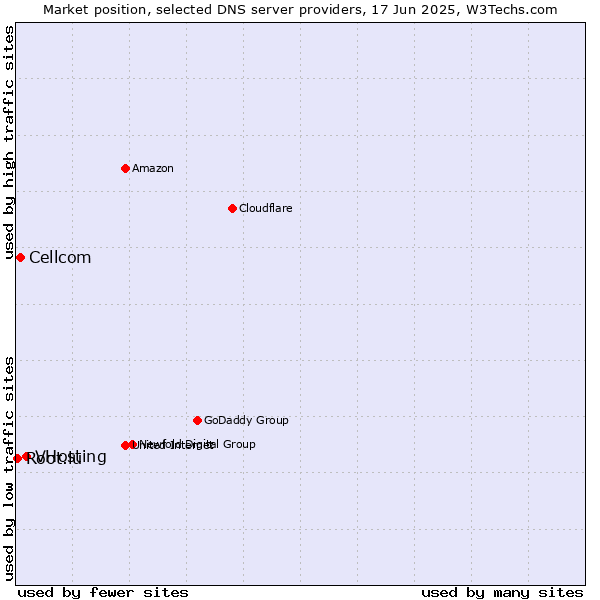 Market position of VHosting vs. Cellcom vs. Root.lu