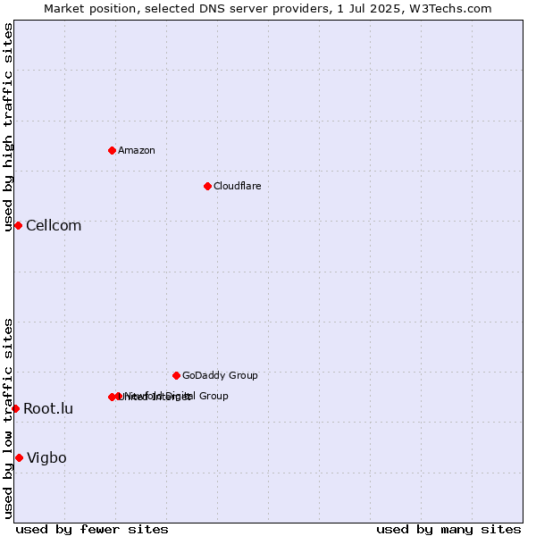 Market position of Vigbo vs. Cellcom vs. Root.lu