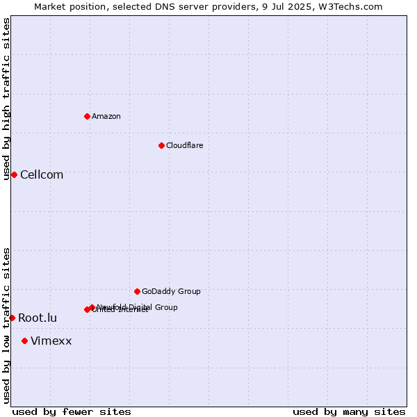 Market position of Vimexx vs. Cellcom vs. Root.lu