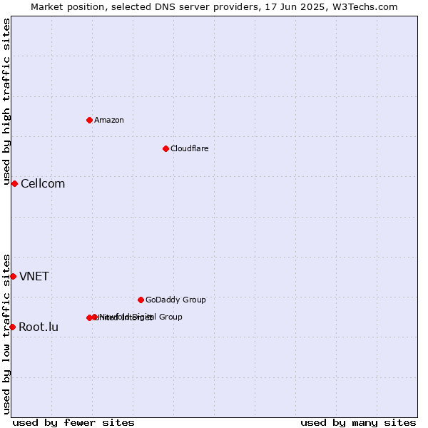 Market position of Cellcom vs. VNET vs. Root.lu