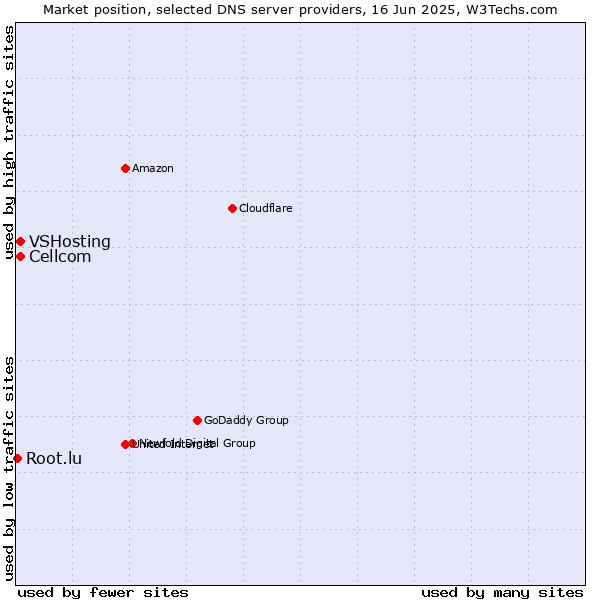 Market position of Cellcom vs. VSHosting vs. Root.lu