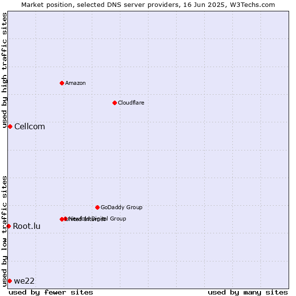 Market position of Cellcom vs. we22 vs. Root.lu