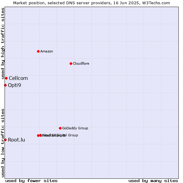 Market position of Cellcom vs. Opti9 vs. Root.lu