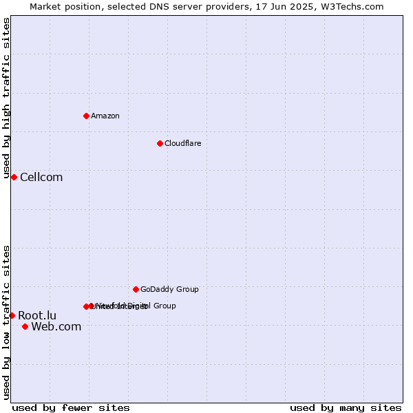 Market position of Web.com vs. Cellcom vs. Root.lu