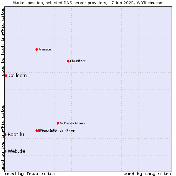 Market position of Cellcom vs. Web.de vs. Root.lu
