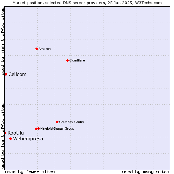 Market position of Webempresa vs. Cellcom vs. Root.lu